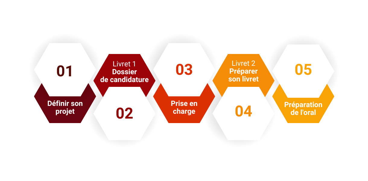 étapes de la VAE en Martinique avec LJeCONSEILS